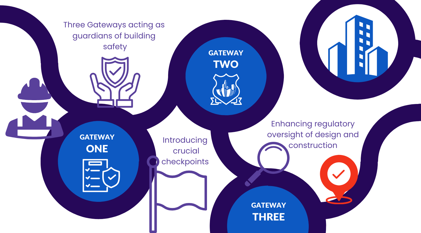 building safety act gateways explained infographic