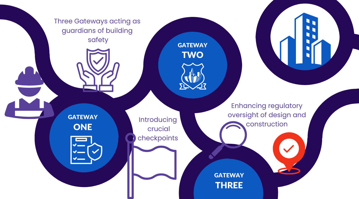 Building Safety Act Gateways Infographic