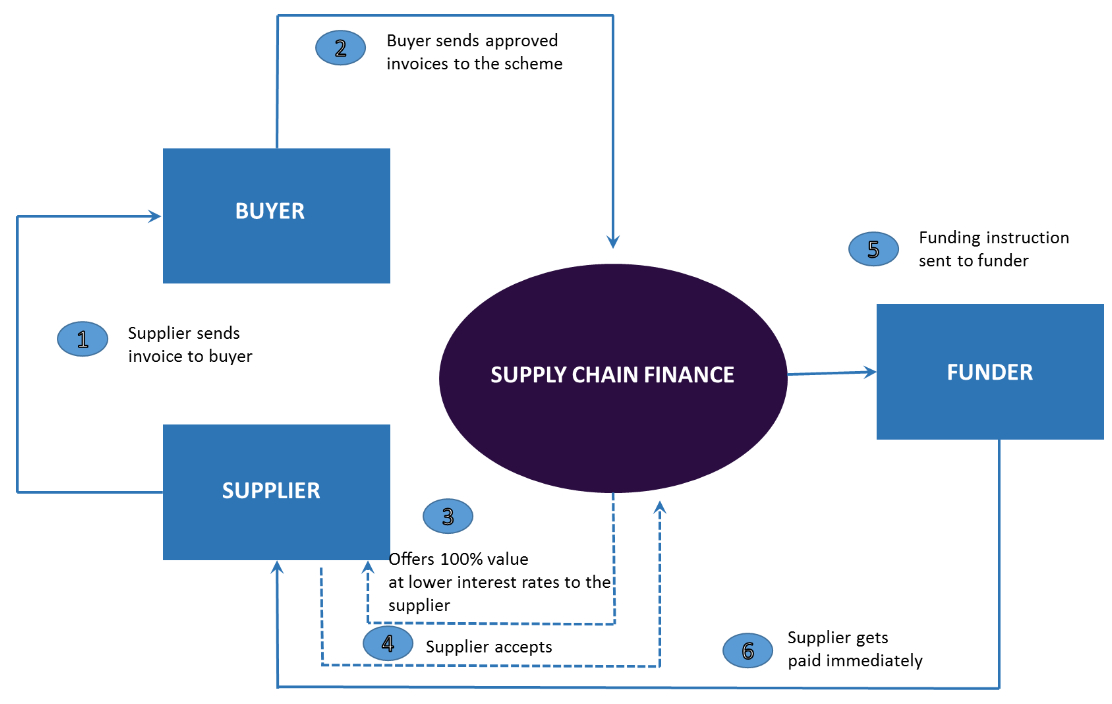 Supply chain finance process between a supplier, buyer and funder, from invoice submission to immediate supplier payment