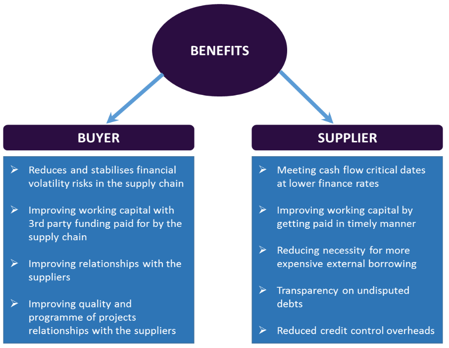 Benefits of supply chain finance for buyers and suppliers, including improved cash flow, working capital and supplier relationships