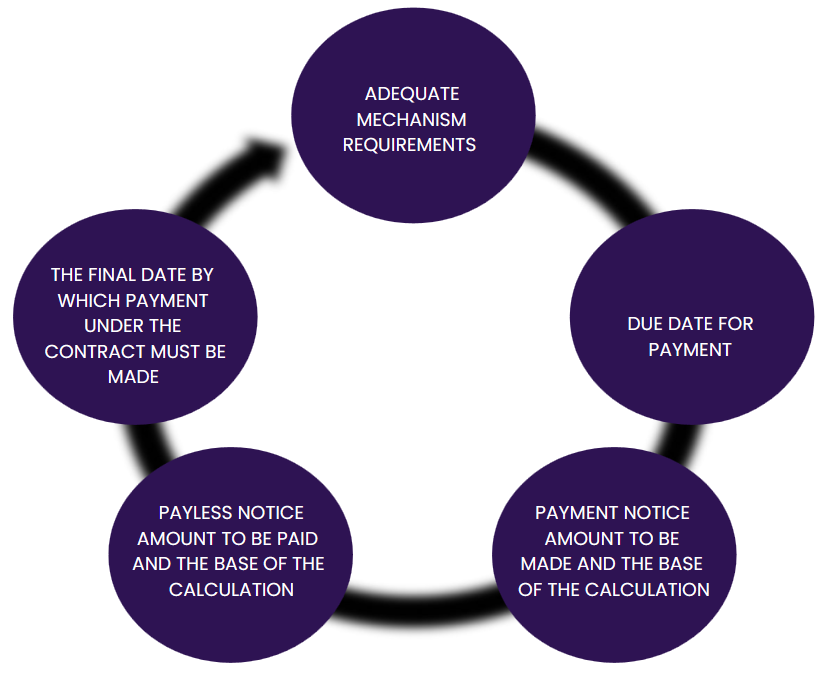 Construction Act payment cycle showing payment mechanisms, due dates, payment notices, pay less notices and the final date for payment