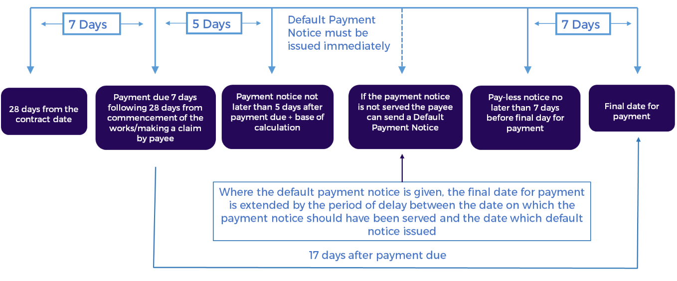 Construction payment valuation components including completed work, materials, goods and other amounts specified in the contract