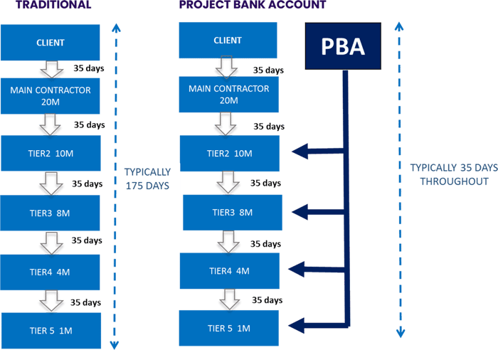 Cash flow disbursement models in Project Bank Account