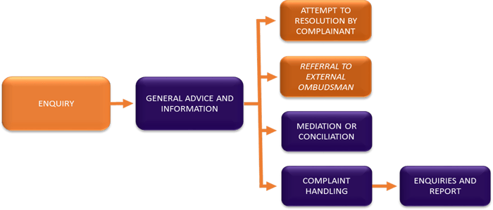 Small Business Commissioner customer journey