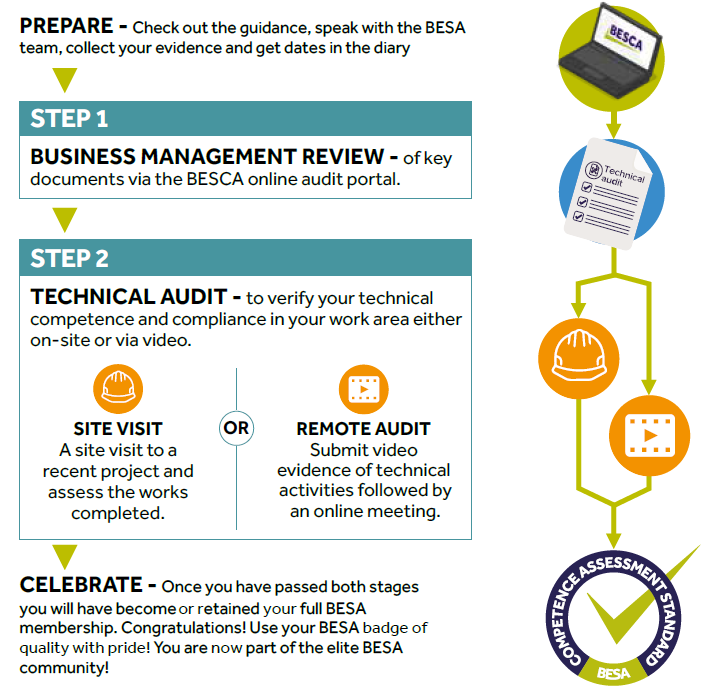 BESA CAS Audit walkthrough