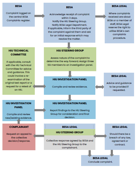 HIU Complaints Proedure
