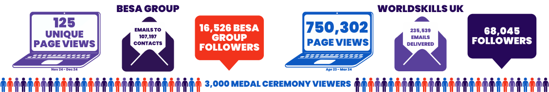 WorldSkills stats